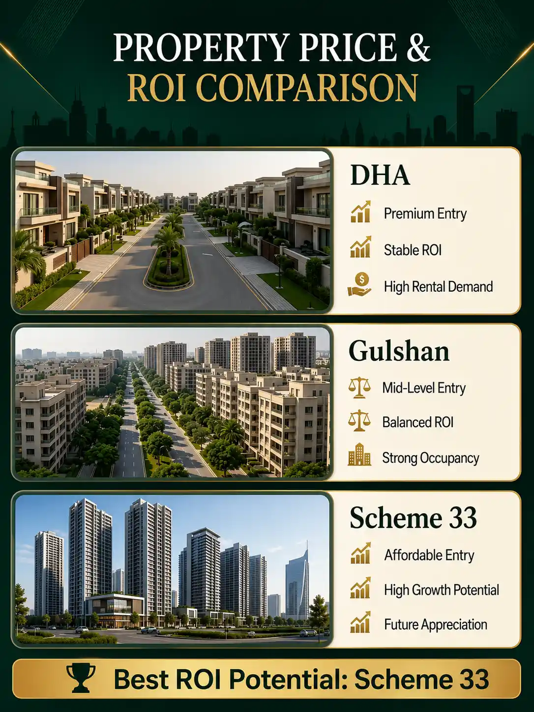 Property Price & ROI Comparison